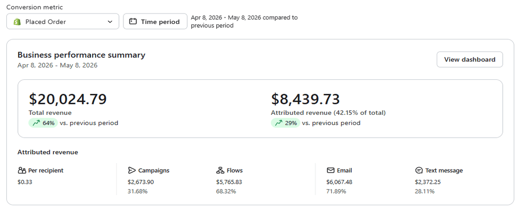 Total revenue $20,024.79, up 64%